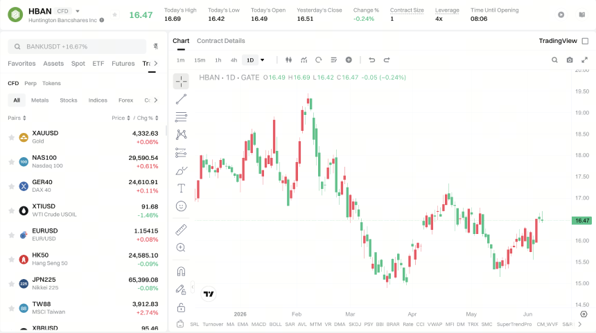 HBAN price