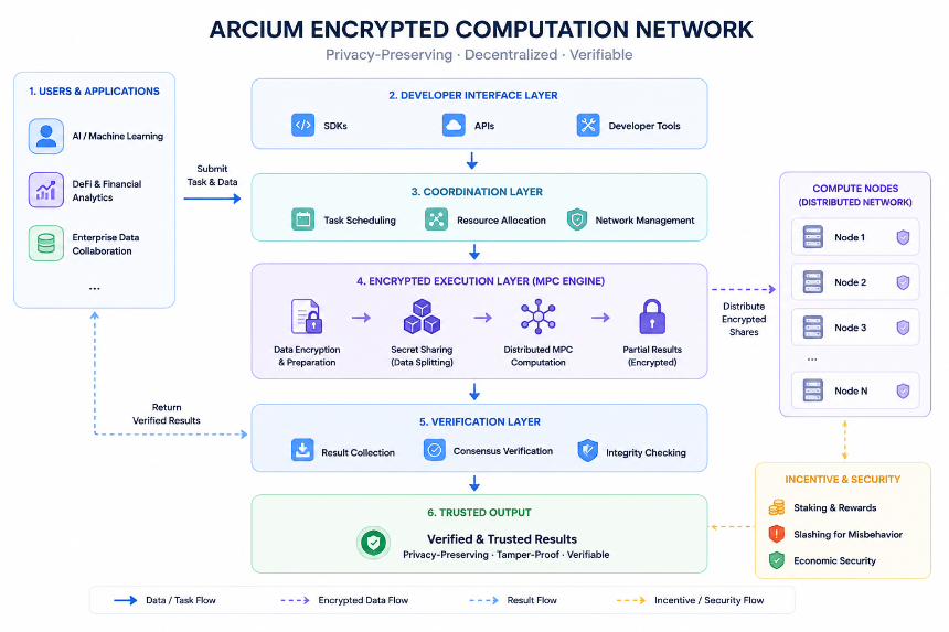 Arcium 的核心技术架构解析