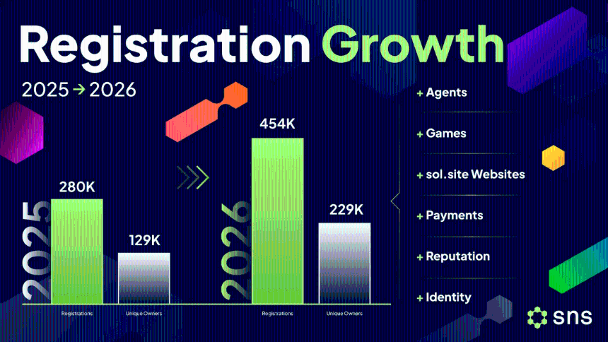 SNS growth