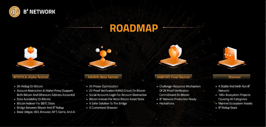 BSquared Network 路线图