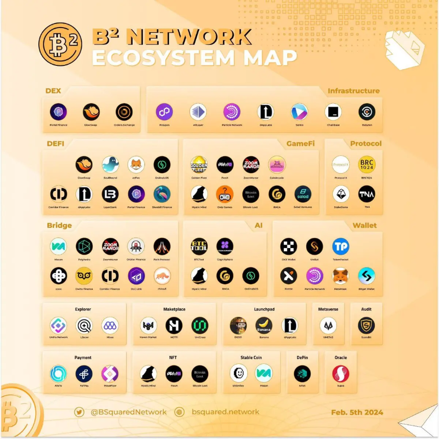 BSquared 生态