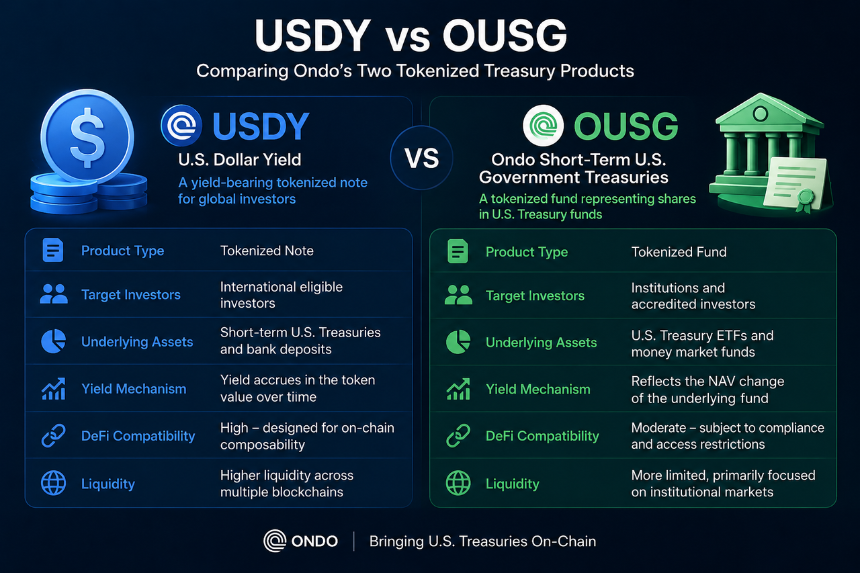 USDY vs OUSG