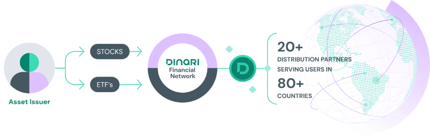 Dinari 如何实现股票代币化
