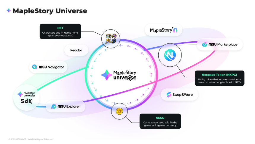 nexpace Maplestory universe