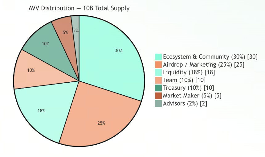 AVV Distribution