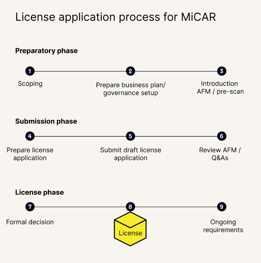 加密货币交易所如何申请 MiCA 牌照