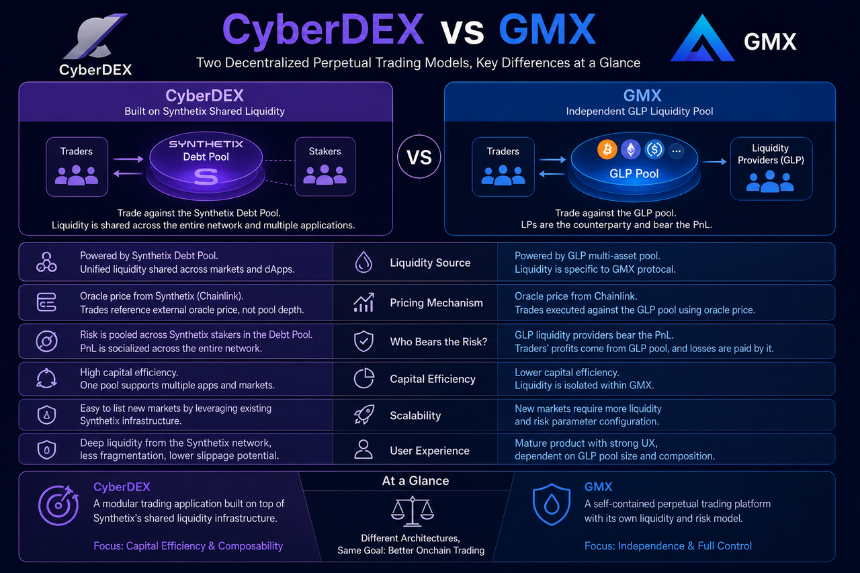 CyberDEX vs GMX