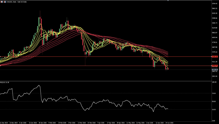 TradFi CFD 每周回顾 0622-0626