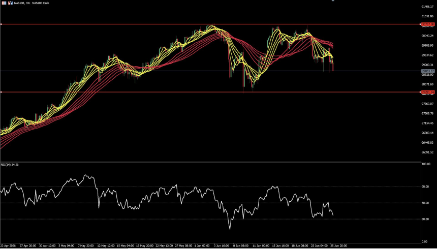 TradFi CFD 每周回顾 0622-0626
