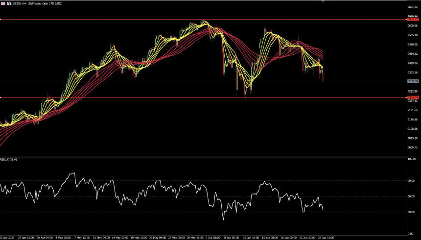 TradFi CFD 每周回顾 0622-0626