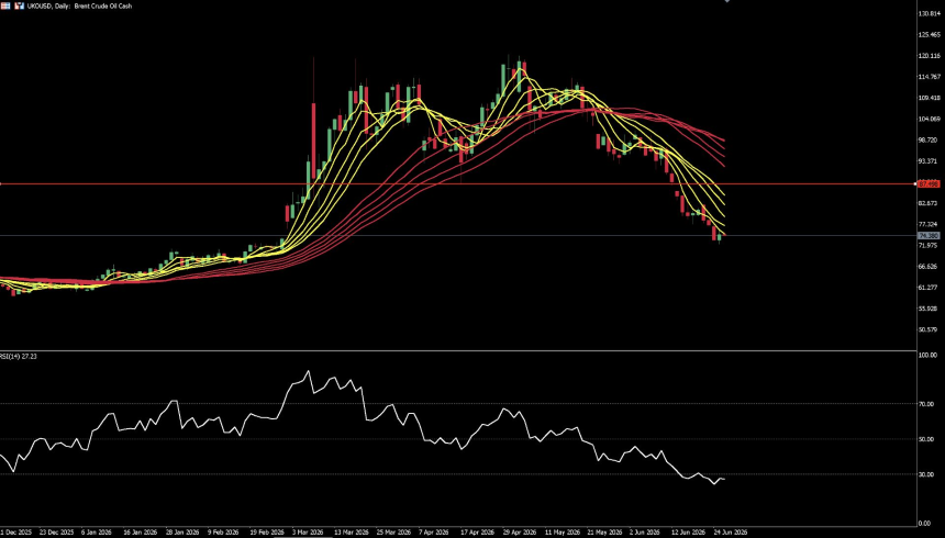 TradFi CFD 每周回顾 0622-0626