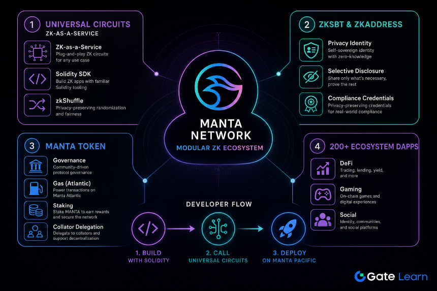 Manta Network ecosystem overview with Universal Circuits and zkSBT