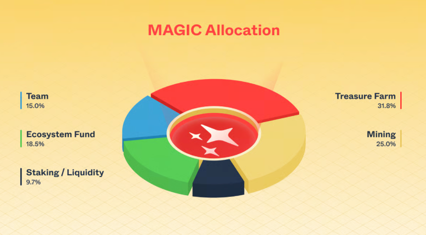 MAGIC token supply allocation across farm, mining, staking, ecosystem fund, and team categoriesn