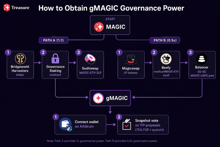 How to obtain gMAGIC governance power through staking and LP paths on Arbitrum