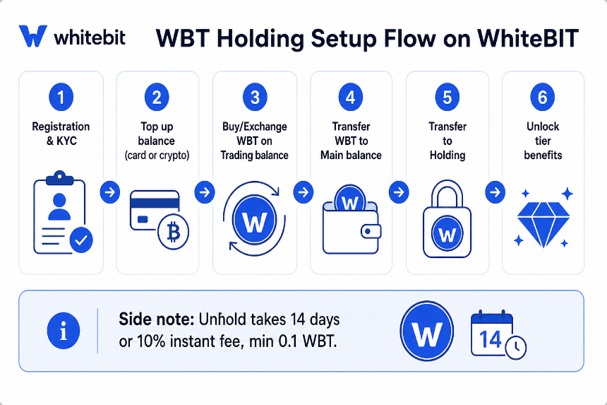 Six-step WBT Holding setup flow from registration to tier benefits on WhiteBIT