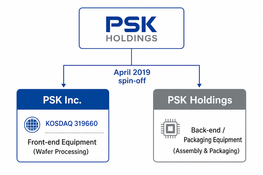 PSK Holdings spin-off corporate structure showing PSK Inc KOSDAQ 319660 and PSK Holdings KRX 031980 split April 2019
