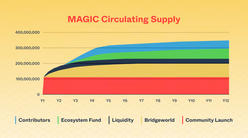 MAGIC token emission curve with annual halvening approaching max supply of 347.7 million