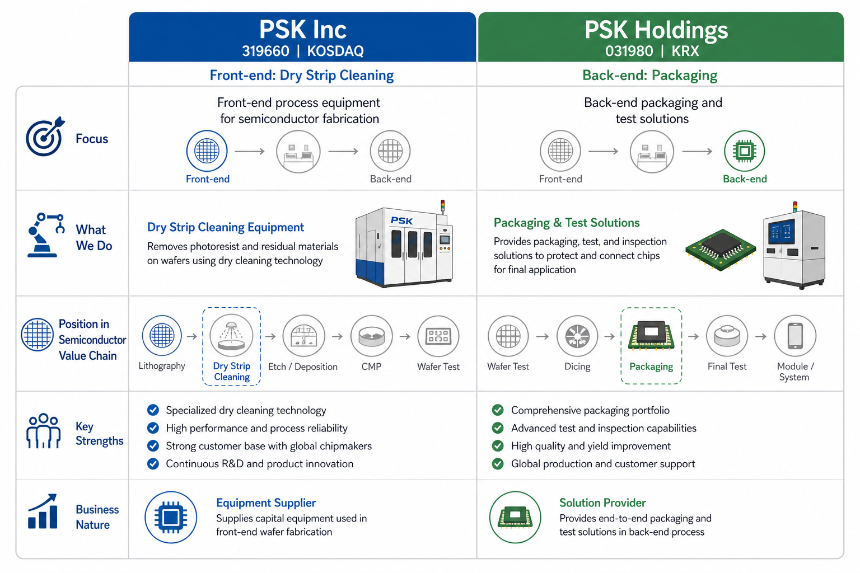 PSK Holdings vs PSK Inc comparison chart front-end vs backend semiconductor equipment listing codes