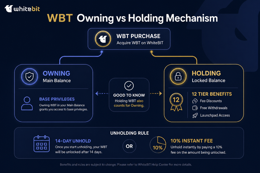 WBT Owning on Main Balance vs Holding locked balance with tier benefits