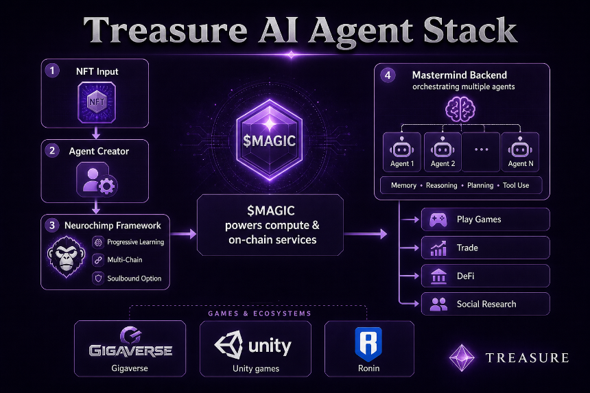 Treasure AI agent stack from NFT input through Neurochimp and Mastermind to multi-chain actions