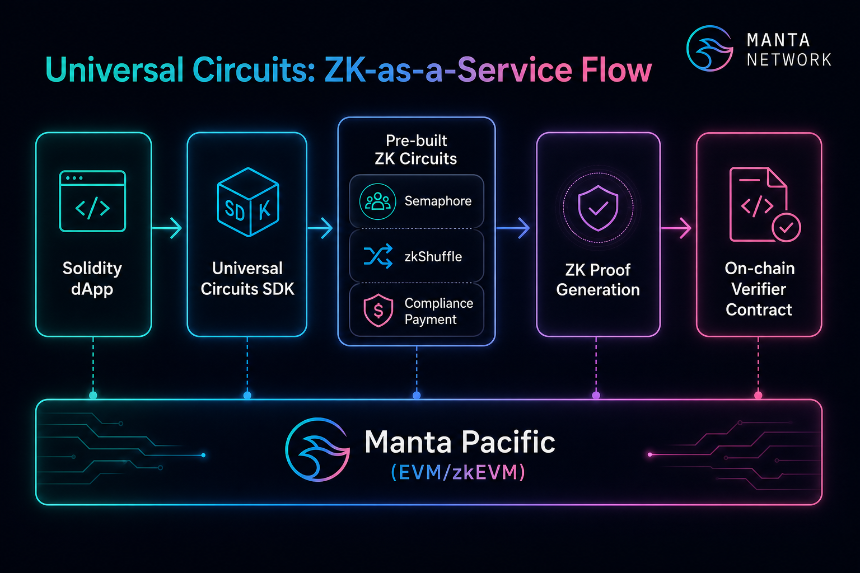 Universal Circuits ZK-as-a-Service development flow on Manta Pacific