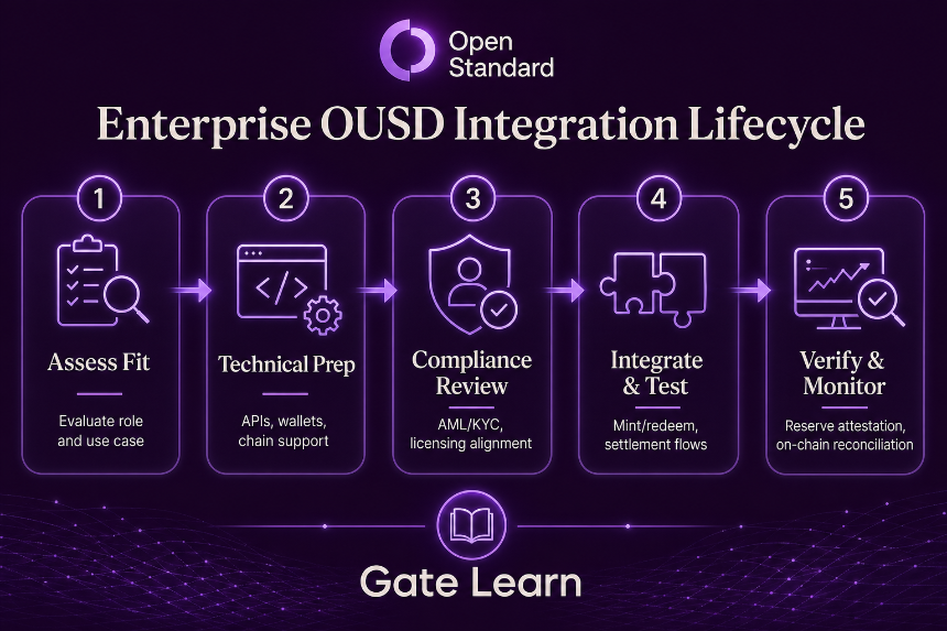 Enterprise Open USD integration lifecycle from assess to verify