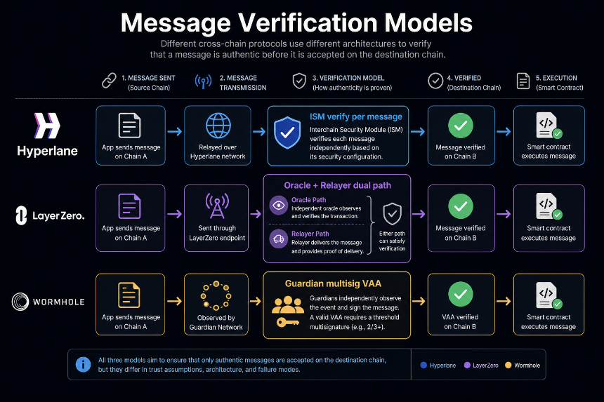 Cross-chain message verification models for Hyperlane LayerZero and Wormhole