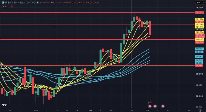 TradFi 每周回顾 0629-0703