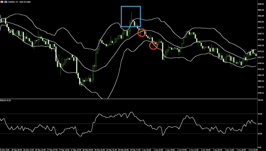 布林线 + RSI 区间策略:低买高卖的完整 SOP