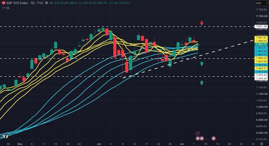 US500:鹰派美联储在关键趋势线遇到人工智能多头