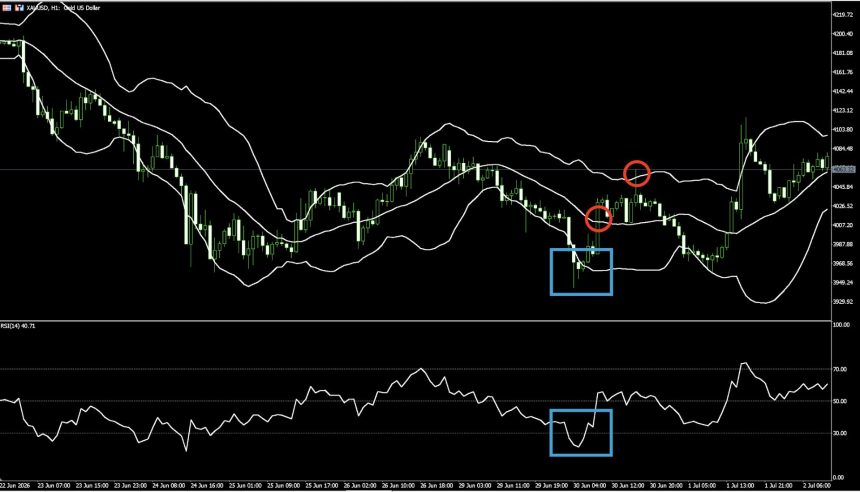 布林线 + RSI 区间策略:低买高卖的完整 SOP