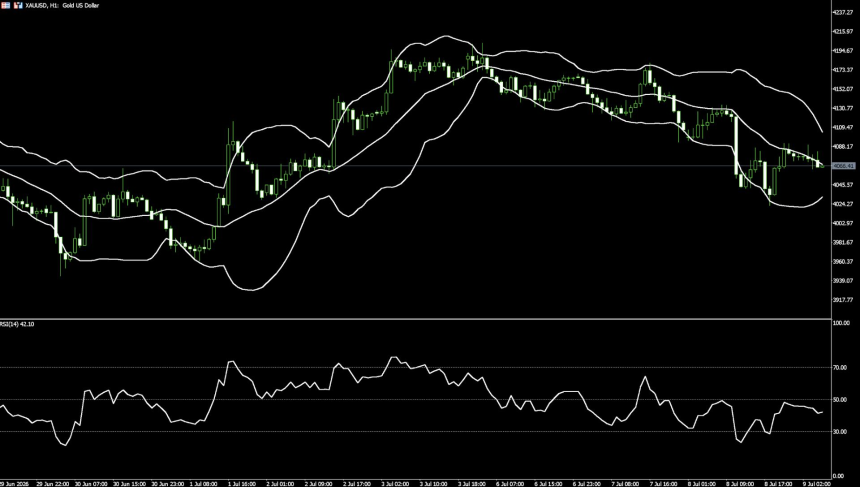 布林线 + RSI 区间策略:低买高卖的完整 SOP