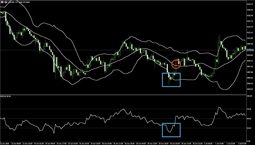 布林线 + RSI 区间策略:低买高卖的完整 SOP