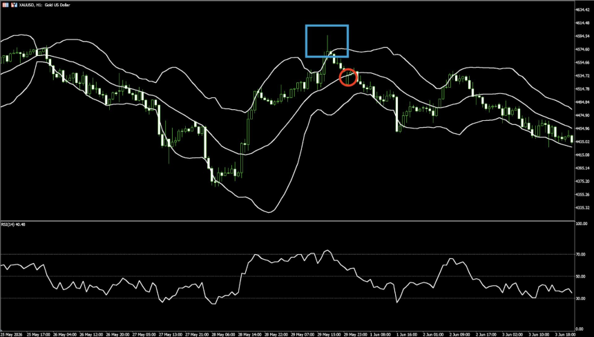 布林线 + RSI 区间策略:低买高卖的完整 SOP