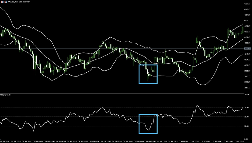 布林线 + RSI 区间策略:低买高卖的完整 SOP