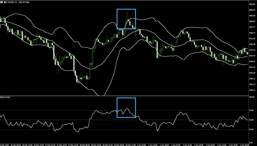 布林线 + RSI 区间策略:低买高卖的完整 SOP