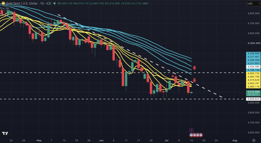 XAUUSD 分析:黄金下跌 4,000 美元!CPI 会引发下一波下跌吗?