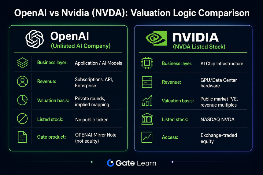 OpenAI vs Nvidia valuation logic comparison showing business model and valuation basis differences