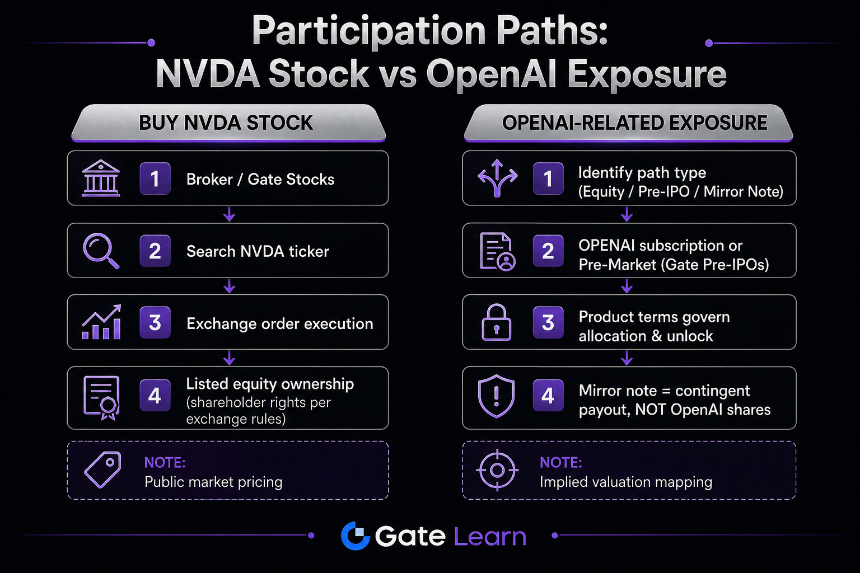OpenAI vs Nvidia participation paths from stock purchase to mirror note exposure