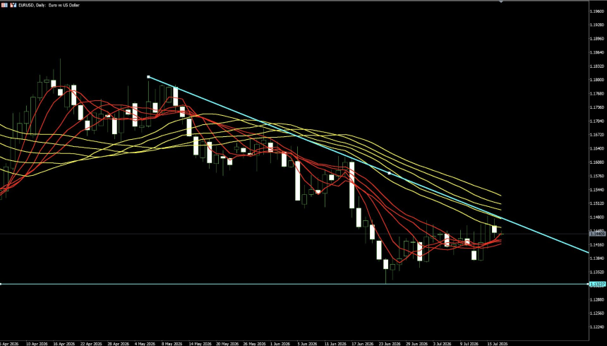 TradFi 7 月 13 日至 7 月 17 日每周回顾