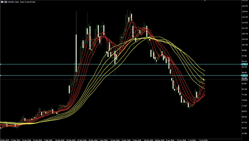 TradFi 7 月 13 日至 7 月 17 日每周回顾