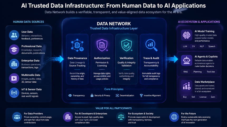 AI 为什么需要可信数据