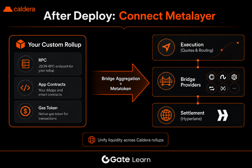 Metalayer connect after Caldera rollup deploy