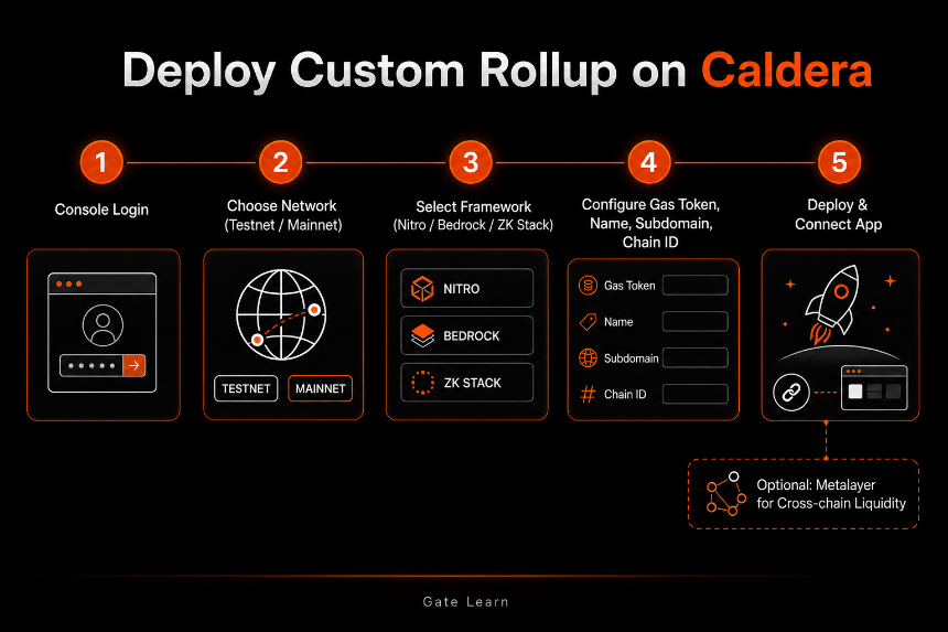 Deploy Custom Rollup on Caldera five-step flow