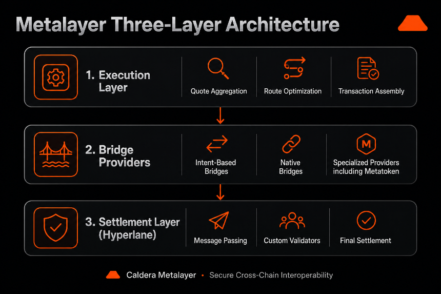 Metalayer three-layer architecture Execution Bridge providers Settlement