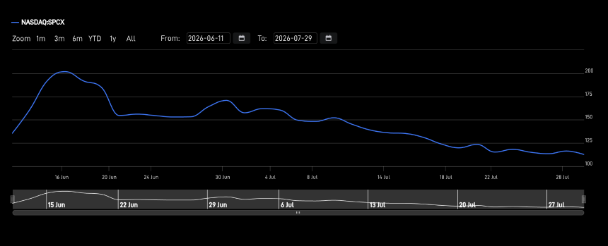 SpaceX 股价预测:112 美元的抛售是在 8 月财报公布之前买入吗?