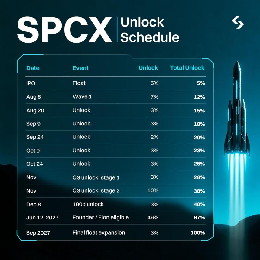 一文读懂 SpaceX 解禁时间表
