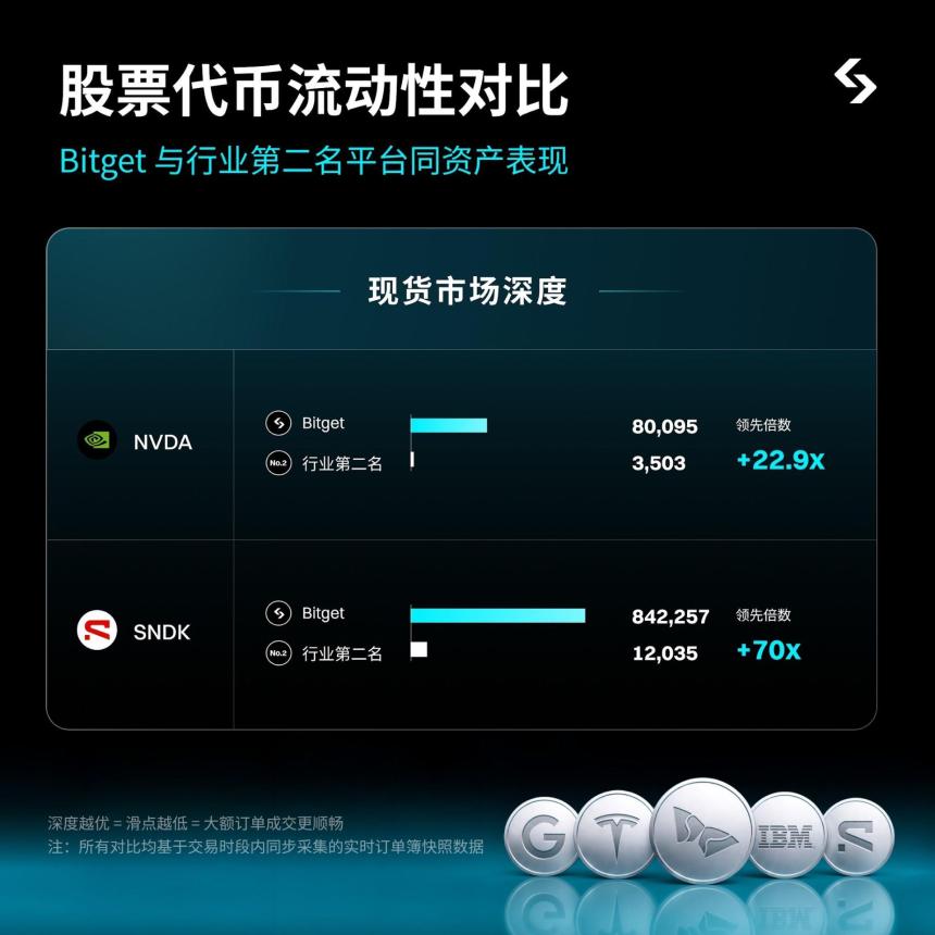 为什么交易者喜欢交易 NVDA 和 SNDK？