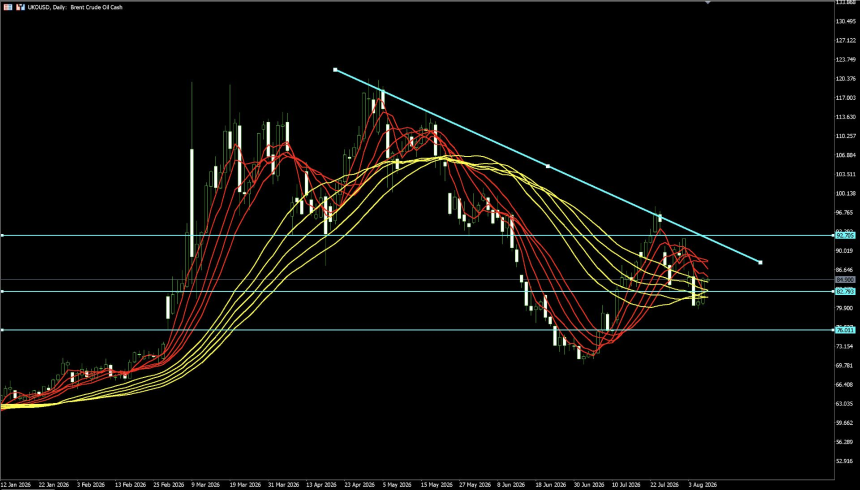 TradFi 8 月 3 日至 8 月 7 日每周回顾