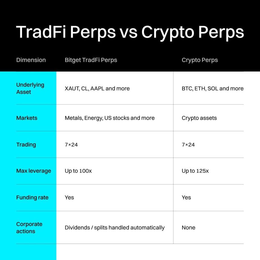 TradFi Perps 完整指南:24/7 交易股票、大宗商品和全球收益